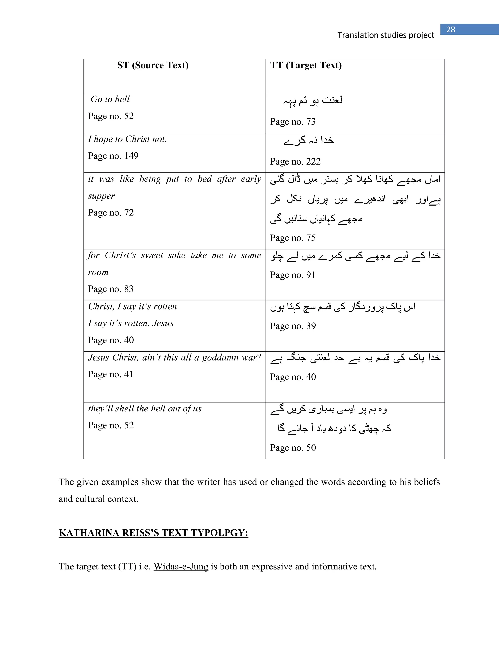 28
Translation studies project
ST (Source Text) TT (Target Text)
Go to hell
Page no. 52
Page no. 73
I hope to Christ not.
Page no. 149
Page no. 222
it was like being put to bed after early
supper
Page no. 72
Page no. 75
for Christ’s sweet sake take me to some
room
Page no. 83
Page no. 91
Christ, I say it’s rotten
I say it’s rotten. Jesus
Page no. 40
Page no. 39
Jesus Christ, ain’t this all a goddamn war?
Page no. 41 Page no. 40
they’ll shell the hell out of us
Page no. 52
Page no. 50
The given examples show that the writer has used or changed the words according to his beliefs
and cultural context.
KATHARINA REISS’S TEXT TYPOLPGY:
The target text (TT) i.e. Widaa-e-Jung is both an expressive and informative text.
 