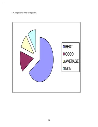 5. Compaire to other competitor.




                                        BEST
                                        GOOD
                                        AVERAGE
                                        NON




                                   84
 