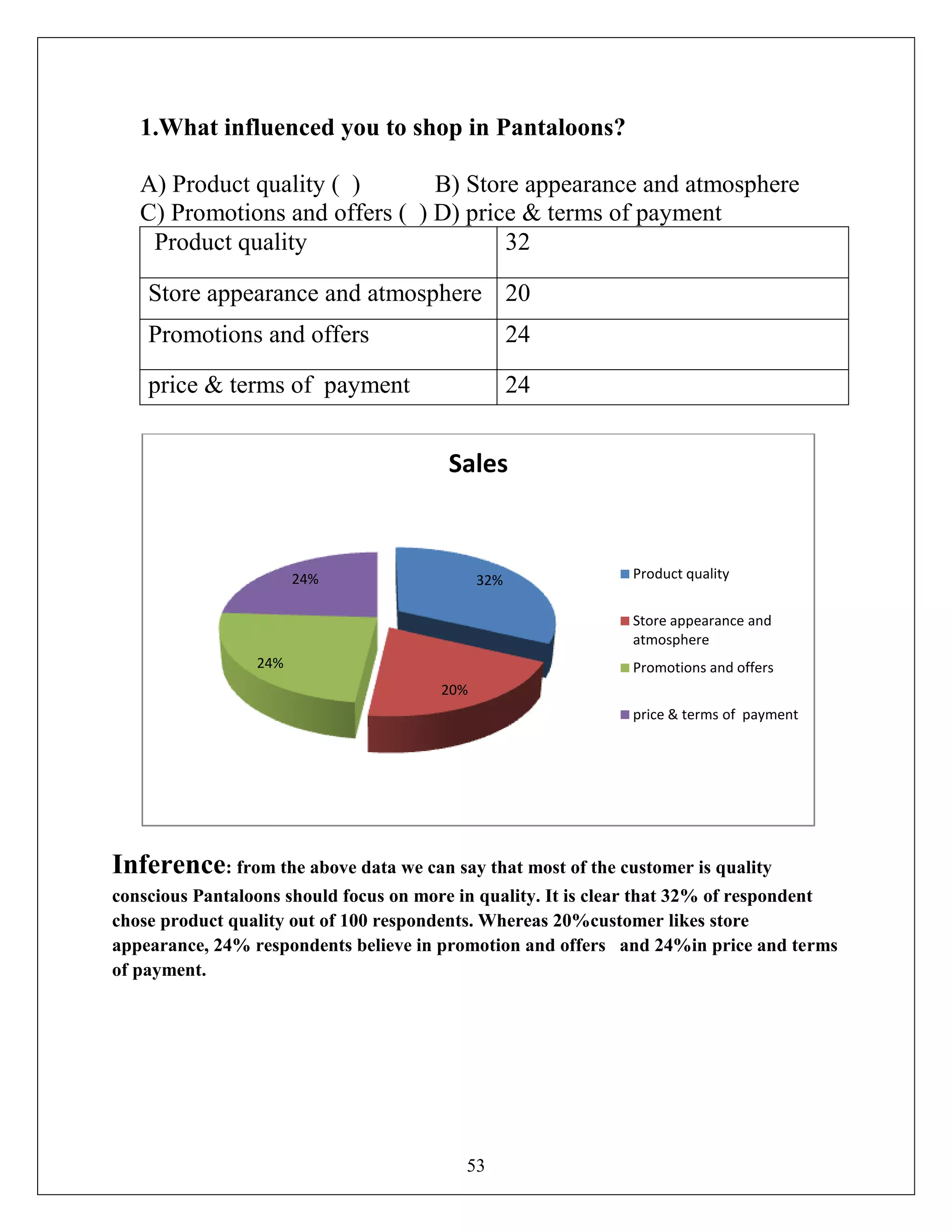 53
1.What influenced you to shop in Pantaloons?
A) Product quality ( ) B) Store appearance and atmosphere
C) Promotions and offers ( ) D) price & terms of payment
Product quality 32
Store appearance and atmosphere 20
Promotions and offers 24
price & terms of payment 24
Inference: from the above data we can say that most of the customer is quality
conscious Pantaloons should focus on more in quality. It is clear that 32% of respondent
chose product quality out of 100 respondents. Whereas 20%customer likes store
appearance, 24% respondents believe in promotion and offers and 24%in price and terms
of payment.
32%
20%
24%
24%
Sales
Product quality
Store appearance and
atmosphere
Promotions and offers
price & terms of payment
 