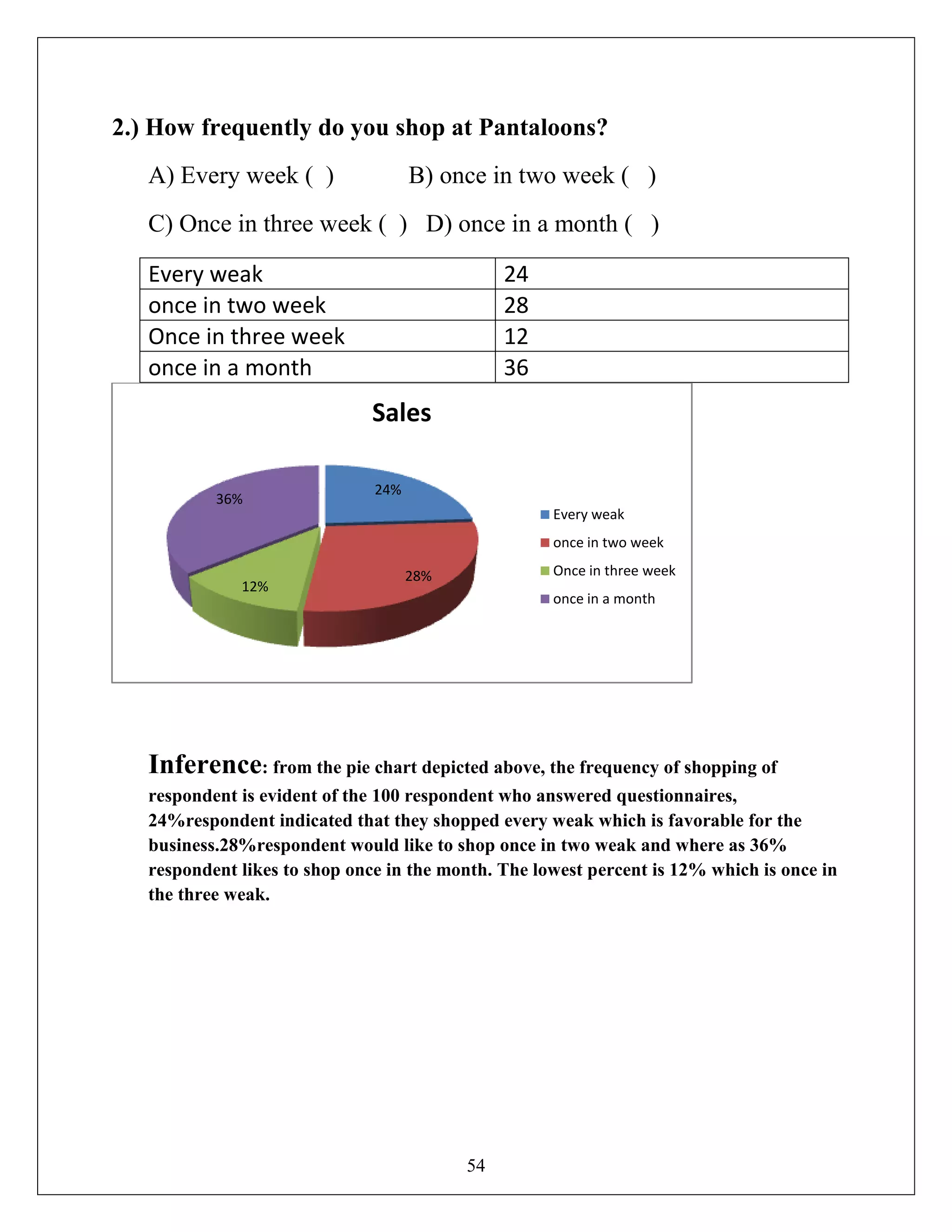 54
2.) How frequently do you shop at Pantaloons?
A) Every week ( ) B) once in two week ( )
C) Once in three week ( ) D) once in a month ( )
Every weak 24
once in two week 28
Once in three week 12
once in a month 36
Inference: from the pie chart depicted above, the frequency of shopping of
respondent is evident of the 100 respondent who answered questionnaires,
24%respondent indicated that they shopped every weak which is favorable for the
business.28%respondent would like to shop once in two weak and where as 36%
respondent likes to shop once in the month. The lowest percent is 12% which is once in
the three weak.
24%
28%
12%
36%
Sales
Every weak
once in two week
Once in three week
once in a month
 