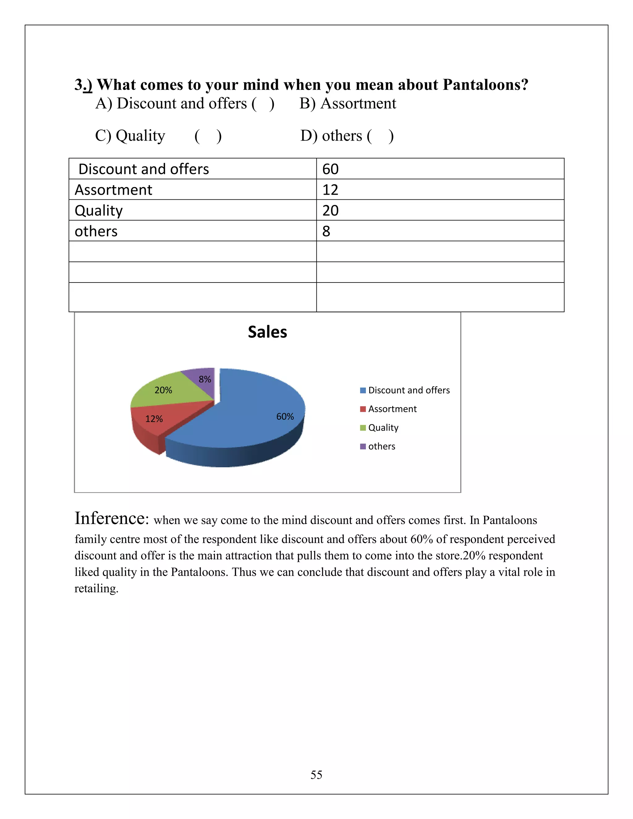 55
3.) What comes to your mind when you mean about Pantaloons?
A) Discount and offers ( ) B) Assortment
C) Quality ( ) D) others ( )
Discount and offers 60
Assortment 12
Quality 20
others 8
Inference: when we say come to the mind discount and offers comes first. In Pantaloons
family centre most of the respondent like discount and offers about 60% of respondent perceived
discount and offer is the main attraction that pulls them to come into the store.20% respondent
liked quality in the Pantaloons. Thus we can conclude that discount and offers play a vital role in
retailing.
60%12%
20%
8%
Sales
Discount and offers
Assortment
Quality
others
 