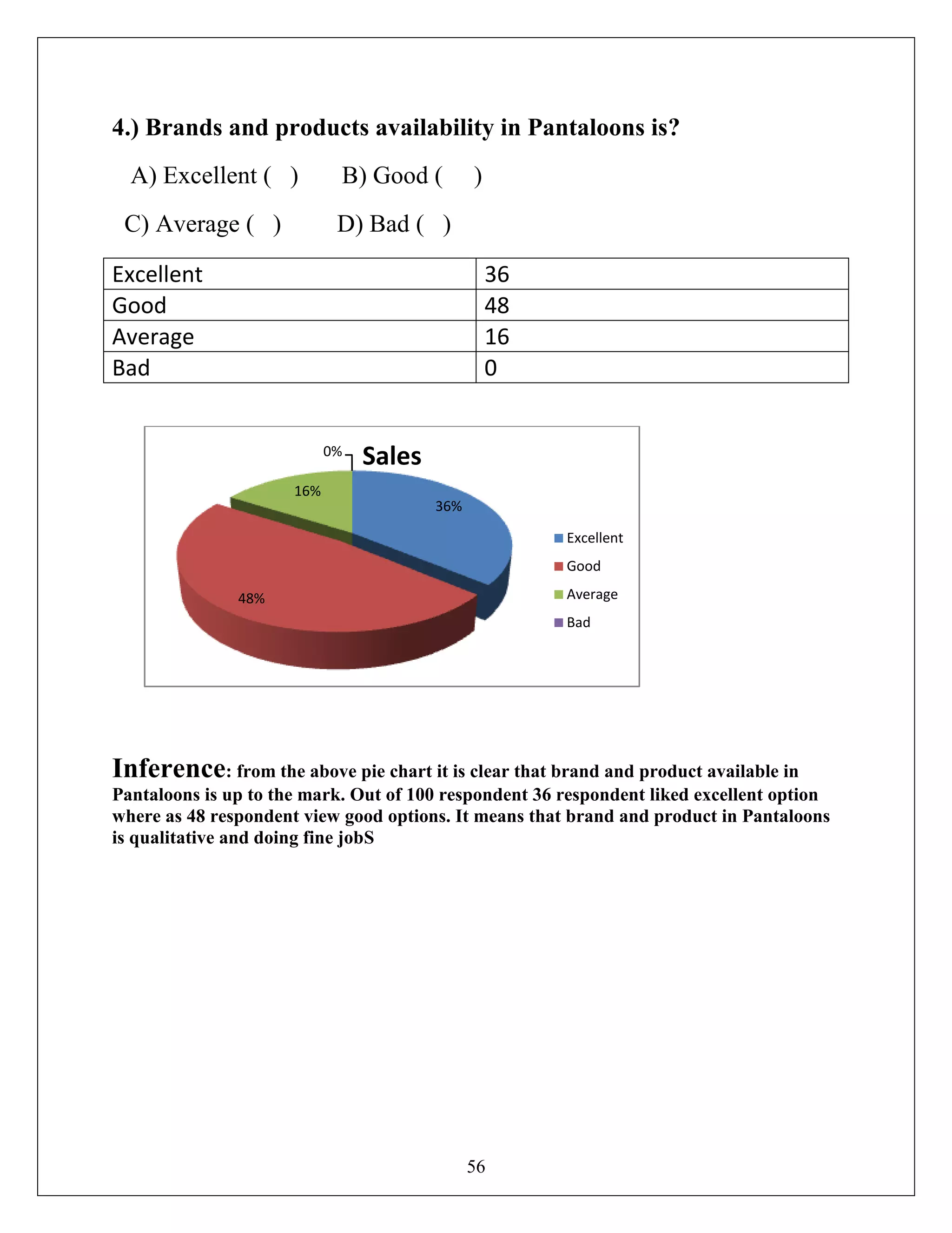 56
4.) Brands and products availability in Pantaloons is?
A) Excellent ( ) B) Good ( )
C) Average ( ) D) Bad ( )
Excellent 36
Good 48
Average 16
Bad 0
Inference: from the above pie chart it is clear that brand and product available in
Pantaloons is up to the mark. Out of 100 respondent 36 respondent liked excellent option
where as 48 respondent view good options. It means that brand and product in Pantaloons
is qualitative and doing fine jobS
36%
48%
16%
0%
Sales
Excellent
Good
Average
Bad
 