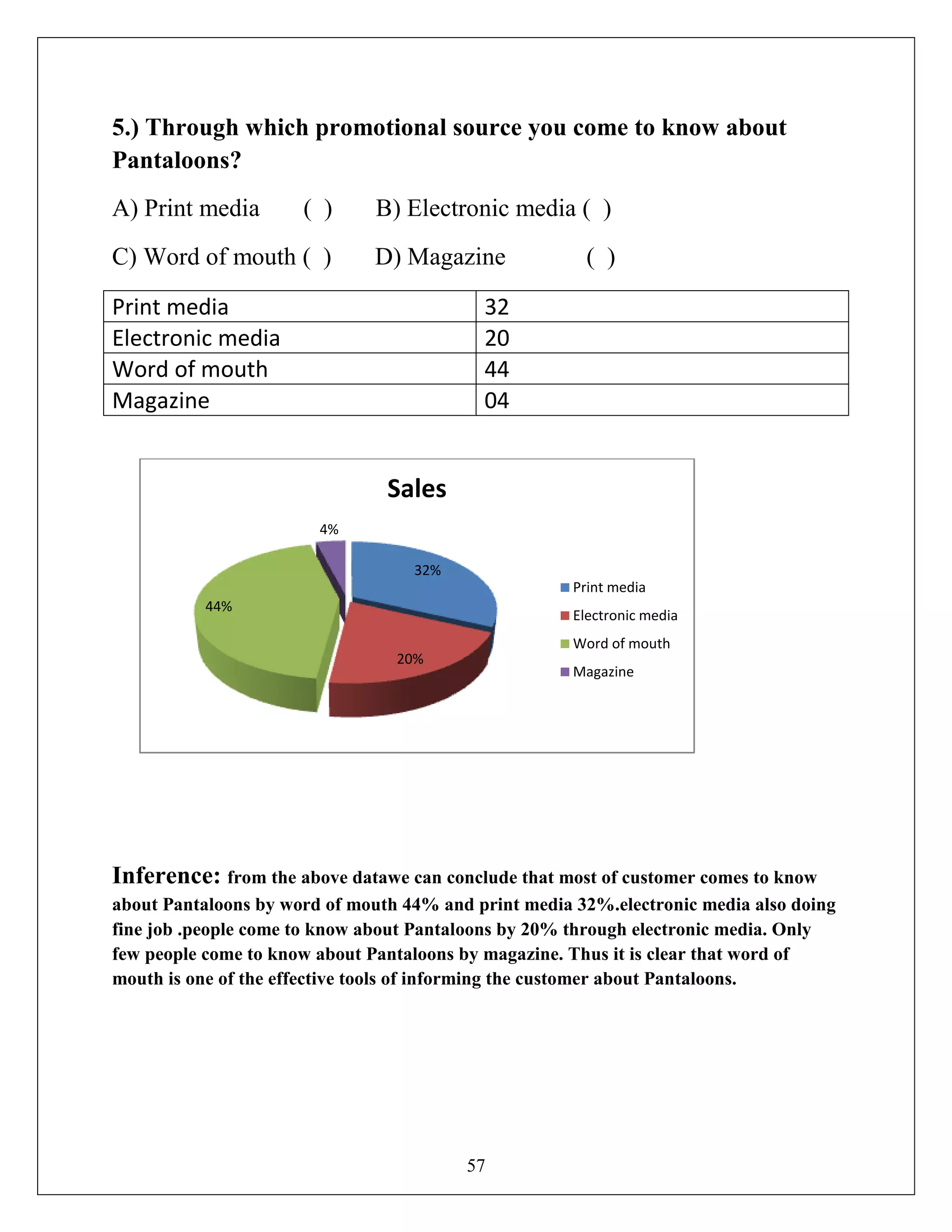 57
5.) Through which promotional source you come to know about
Pantaloons?
A) Print media ( ) B) Electronic media ( )
C) Word of mouth ( ) D) Magazine ( )
Print media 32
Electronic media 20
Word of mouth 44
Magazine 04
Inference: from the above datawe can conclude that most of customer comes to know
about Pantaloons by word of mouth 44% and print media 32%.electronic media also doing
fine job .people come to know about Pantaloons by 20% through electronic media. Only
few people come to know about Pantaloons by magazine. Thus it is clear that word of
mouth is one of the effective tools of informing the customer about Pantaloons.
32%
20%
44%
4%
Sales
Print media
Electronic media
Word of mouth
Magazine
 