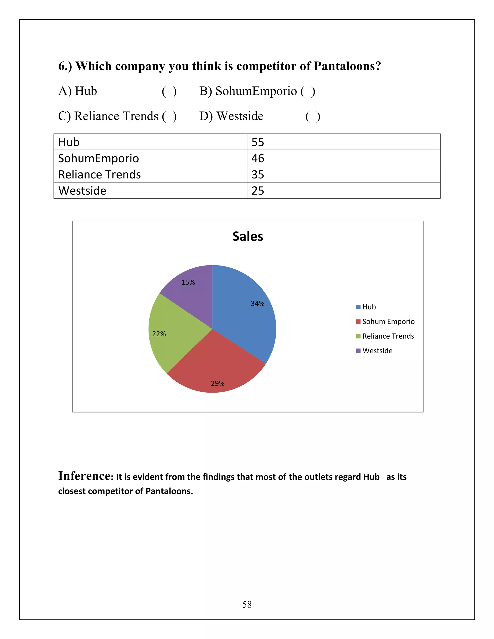 58
6.) Which company you think is competitor of Pantaloons?
A) Hub ( ) B) SohumEmporio ( )
C) Reliance Trends ( ) D) Westside ( )
Hub 55
SohumEmporio 46
Reliance Trends 35
Westside 25
Inference: It is evident from the findings that most of the outlets regard Hub as its
closest competitor of Pantaloons.
34%
29%
22%
15%
Sales
Hub
Sohum Emporio
Reliance Trends
Westside
 