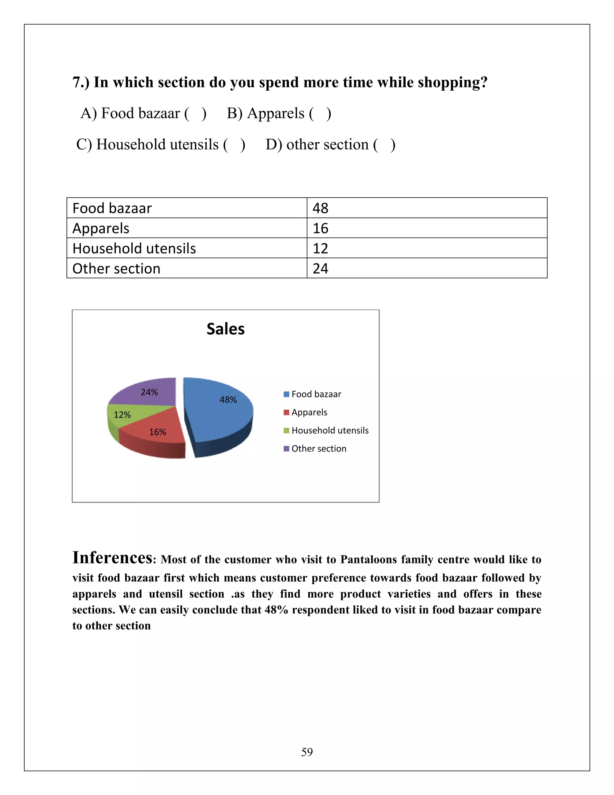 59
7.) In which section do you spend more time while shopping?
A) Food bazaar ( ) B) Apparels ( )
C) Household utensils ( ) D) other section ( )
Food bazaar 48
Apparels 16
Household utensils 12
Other section 24
Inferences: Most of the customer who visit to Pantaloons family centre would like to
visit food bazaar first which means customer preference towards food bazaar followed by
apparels and utensil section .as they find more product varieties and offers in these
sections. We can easily conclude that 48% respondent liked to visit in food bazaar compare
to other section
48%
16%
12%
24%
Sales
Food bazaar
Apparels
Household utensils
Other section
 