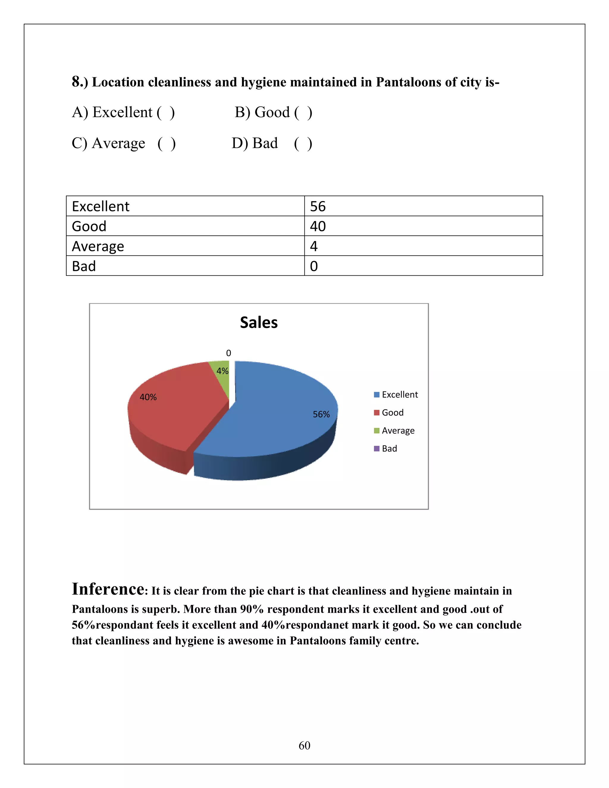 60
8.) Location cleanliness and hygiene maintained in Pantaloons of city is-
A) Excellent ( ) B) Good ( )
C) Average ( ) D) Bad ( )
Excellent 56
Good 40
Average 4
Bad 0
Inference: It is clear from the pie chart is that cleanliness and hygiene maintain in
Pantaloons is superb. More than 90% respondent marks it excellent and good .out of
56%respondant feels it excellent and 40%respondanet mark it good. So we can conclude
that cleanliness and hygiene is awesome in Pantaloons family centre.
56%
40%
4%
0
Sales
Excellent
Good
Average
Bad
 