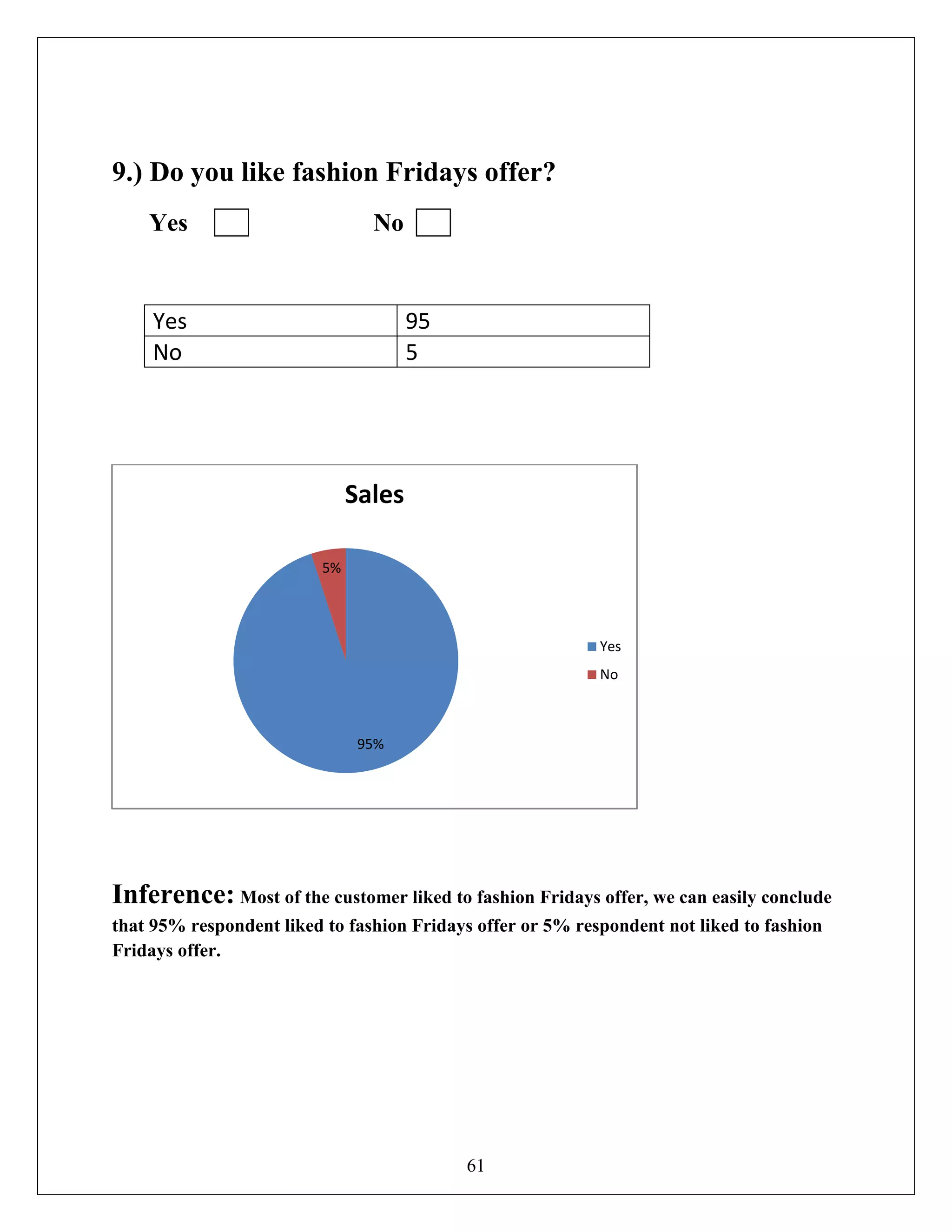 61
9.) Do you like fashion Fridays offer?
Yes No
Yes 95
No 5
Inference: Most of the customer liked to fashion Fridays offer, we can easily conclude
that 95% respondent liked to fashion Fridays offer or 5% respondent not liked to fashion
Fridays offer.
95%
5%
Sales
Yes
No
 