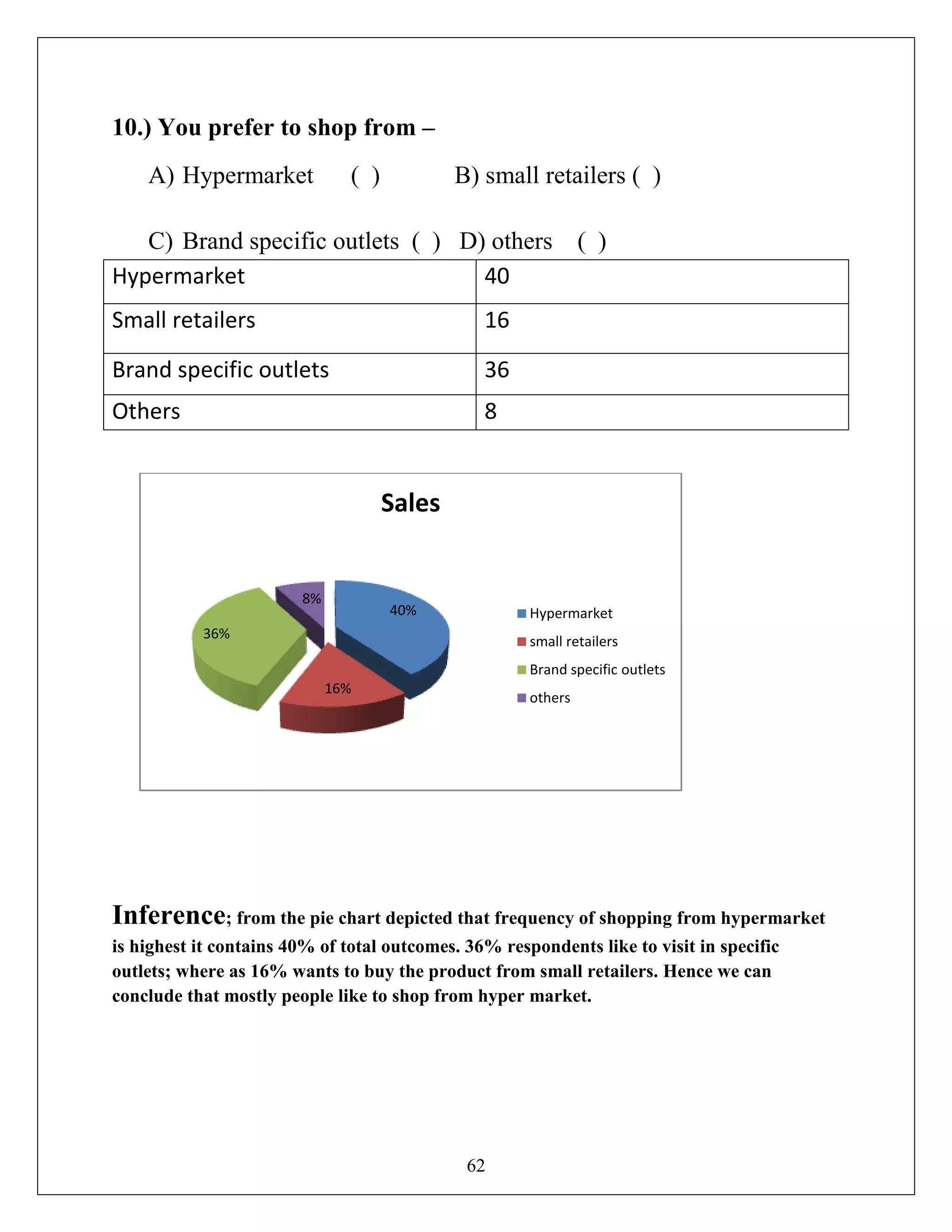 62
10.) You prefer to shop from –
A) Hypermarket ( ) B) small retailers ( )
C) Brand specific outlets ( ) D) others ( )
Hypermarket 40
Small retailers 16
Brand specific outlets 36
Others 8
Inference; from the pie chart depicted that frequency of shopping from hypermarket
is highest it contains 40% of total outcomes. 36% respondents like to visit in specific
outlets; where as 16% wants to buy the product from small retailers. Hence we can
conclude that mostly people like to shop from hyper market.
40%
16%
36%
8%
Sales
Hypermarket
small retailers
Brand specific outlets
others
 