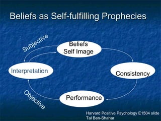 Beliefs as Self-fulfilling Prophecies  Beliefs Self Image Performance Consistency Interpretation Objective Subjective Harvard Positive Psychology E1504 slide Tal Ben-Shahar 