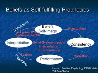 Beliefs as Self-fulfilling Prophecies  Beliefs Self-Image Performance Consistency Interpretation Objective Subjective Harvard Positive Psychology E1504 slide Tal Ben-Shahar Belief System impacts Interpretation  of Performance Lock out the Critics Control your self talk Motivation Visualization Realism 