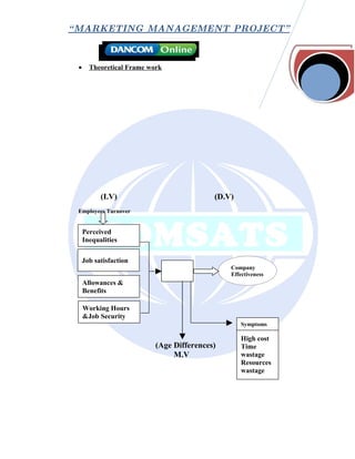 “ MARKETING MANAGEMENT PROJECT”



 •     Theoretical Frame work




           (I.V)                           (D.V)
 Employees Turnover


     Perceived
     Inequalities

     Job satisfaction
                                               Company
                                               Effectiveness
     Allowances &
     Benefits

     Working Hours
     &Job Security
                                                   Symptoms

                                                   High cost
                           (Age Differences)       Time
                                M.V                wastage
                                                   Resources
                                                   wastage
 