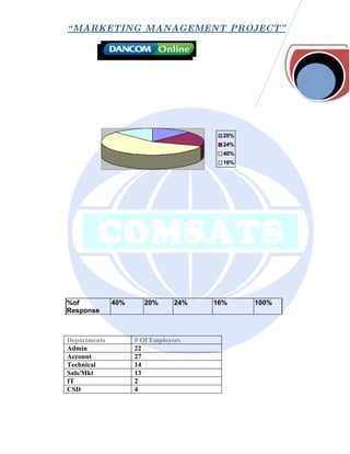 “ MARKETING MANAGEMENT PROJECT”




                                        20%
                                        24%
                                        40%
                                        16%




%of           40%      20%      24%   16%     100%
Response



Departments         # Of Employees
Admin               22
Account             27
Technical           14
Sals/Mkt            13
IT                  2
CSD                 4
 