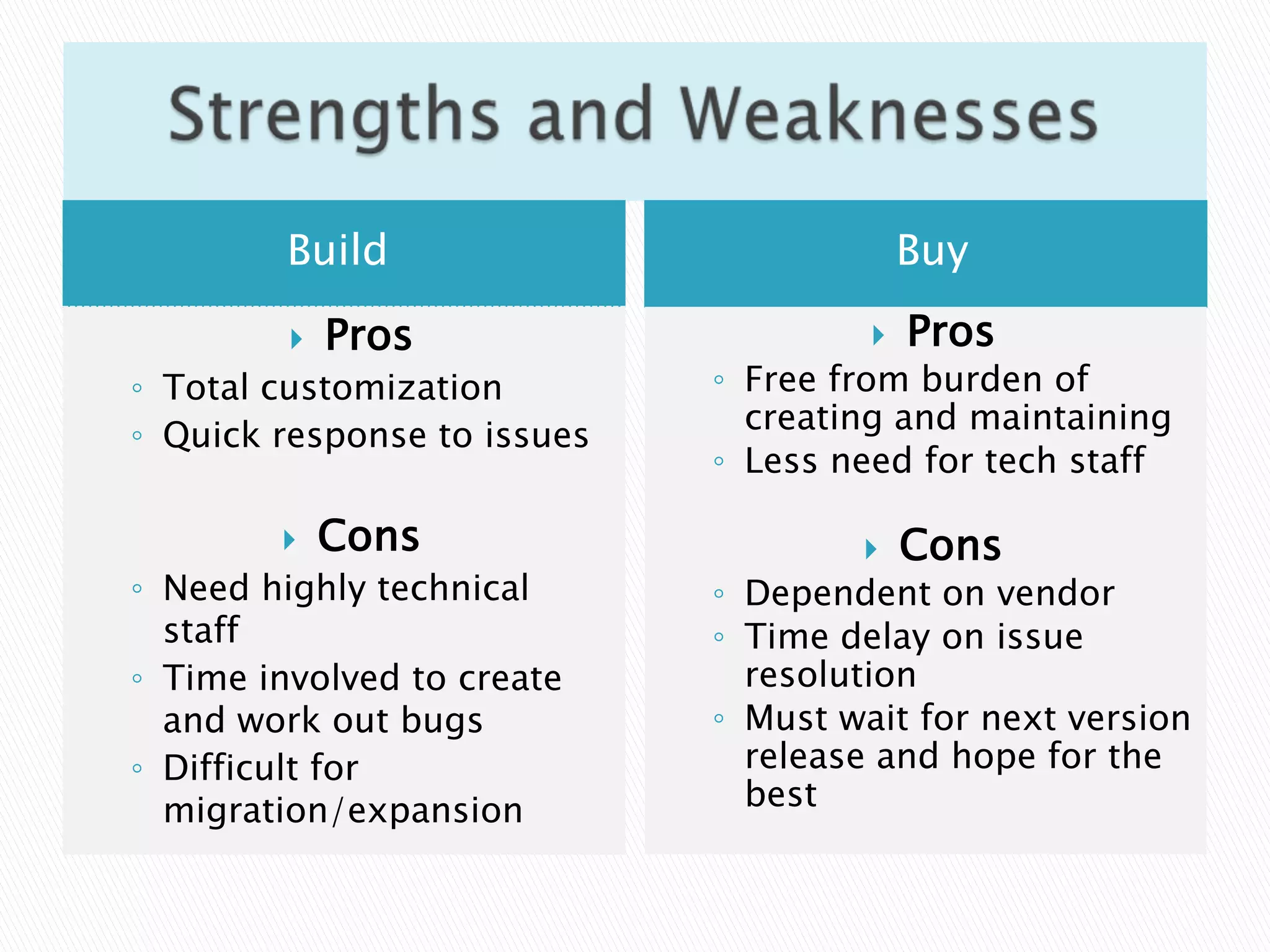 Strengths and WeaknessesBuild	BuyProsTotal customizationQuick response to issuesConsNeed highly technical staffTime involved to create and work out bugsDifficult for migration/expansion	ProsFree from burden of creating and maintainingLess need for tech staffConsDependent on vendorTime delay on issue resolutionMust wait for next version release and hope for the best