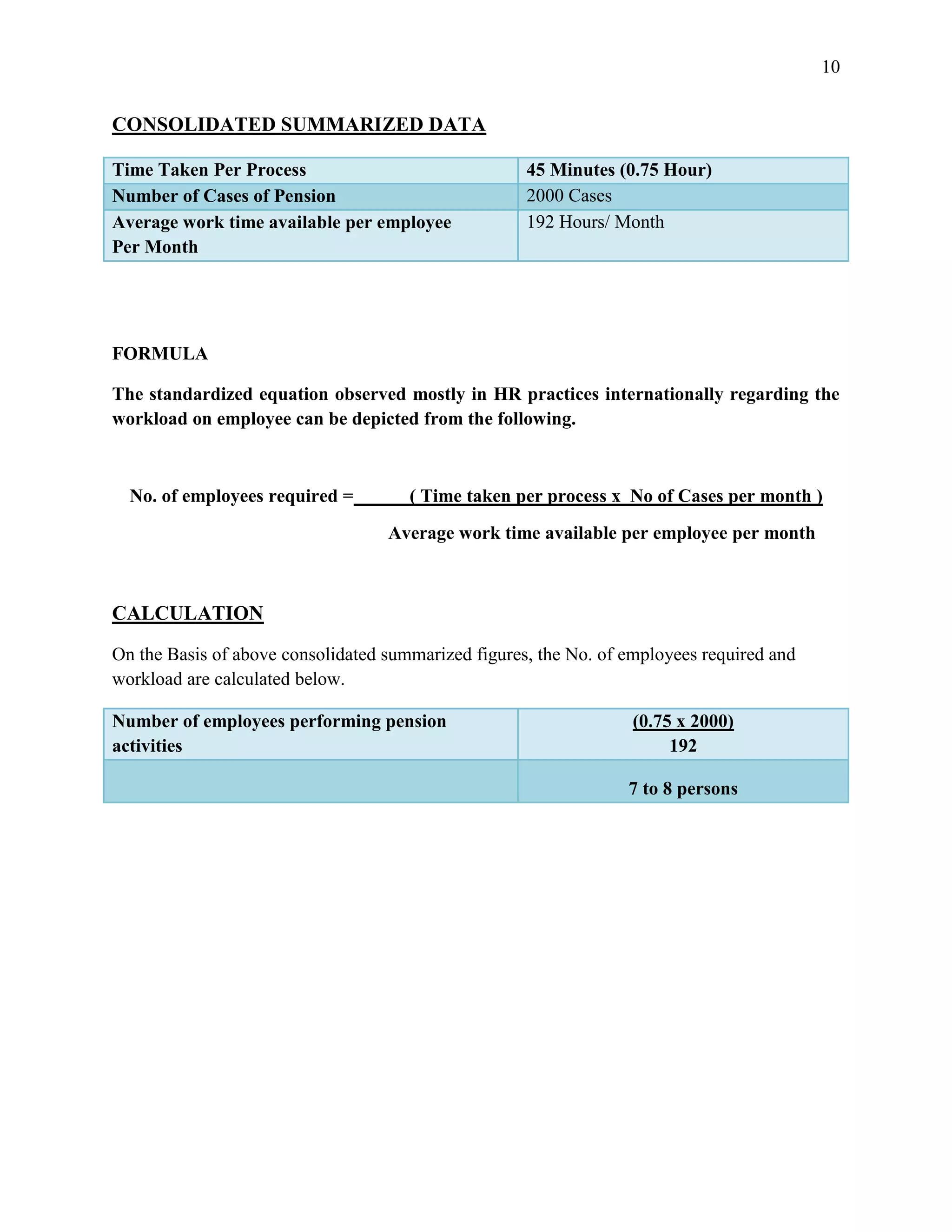 10


CONSOLIDATED SUMMARIZED DATA

Time Taken Per Process                               45 Minutes (0.75 Hour)
Number of Cases of Pension                           2000 Cases
Average work time available per employee             192 Hours/ Month
Per Month




FORMULA

The standardized equation observed mostly in HR practices internationally regarding the
workload on employee can be depicted from the following.



  No. of employees required =         ( Time taken per process x No of Cases per month )
                                   Average work time available per employee per month



CALCULATION

On the Basis of above consolidated summarized figures, the No. of employees required and
workload are calculated below.

Number of employees performing pension                             (0.75 x 2000)
activities                                                              192

                                                                  7 to 8 persons
 