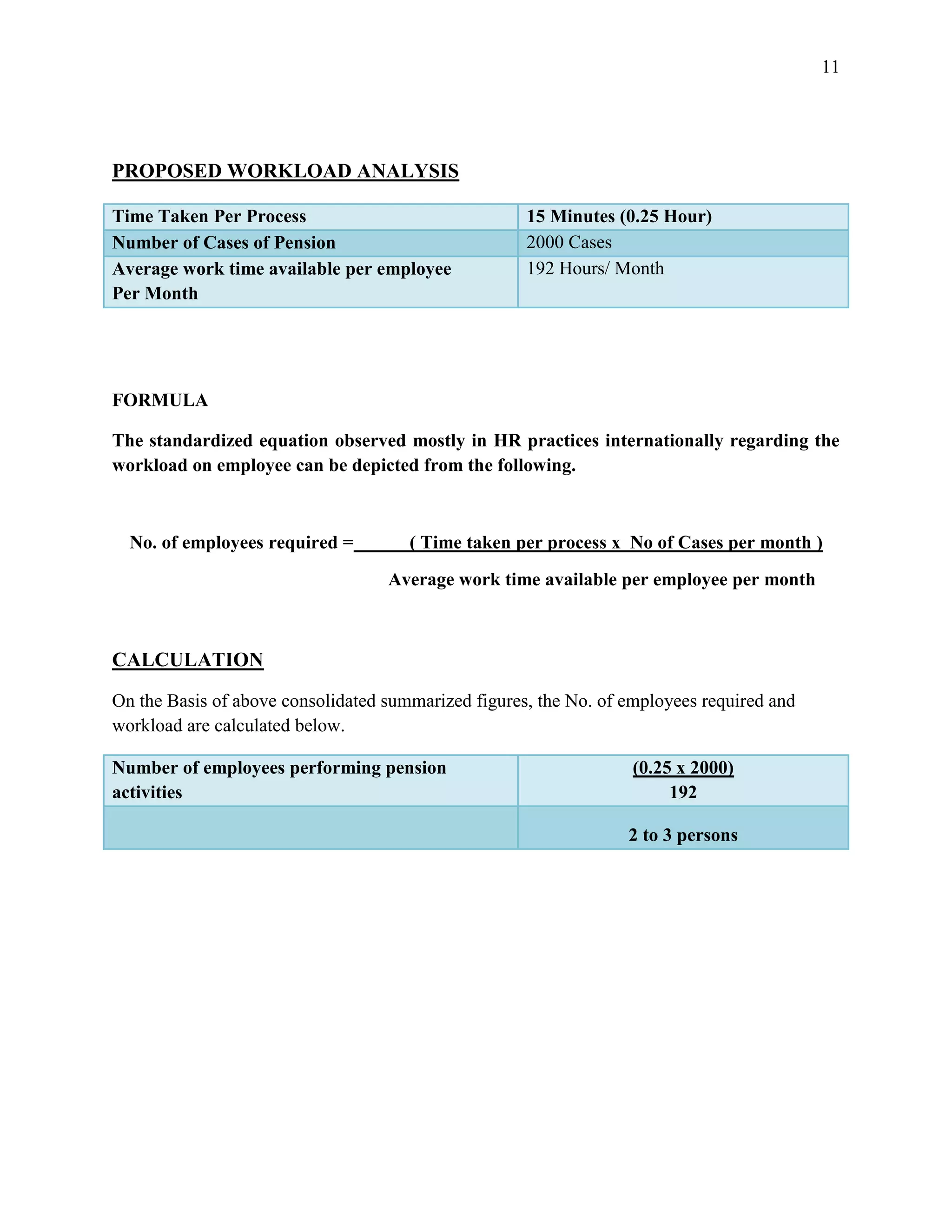11




PROPOSED WORKLOAD ANALYSIS

Time Taken Per Process                               15 Minutes (0.25 Hour)
Number of Cases of Pension                           2000 Cases
Average work time available per employee             192 Hours/ Month
Per Month




FORMULA

The standardized equation observed mostly in HR practices internationally regarding the
workload on employee can be depicted from the following.



  No. of employees required =         ( Time taken per process x No of Cases per month )
                                   Average work time available per employee per month



CALCULATION

On the Basis of above consolidated summarized figures, the No. of employees required and
workload are calculated below.

Number of employees performing pension                             (0.25 x 2000)
activities                                                              192

                                                                  2 to 3 persons
 