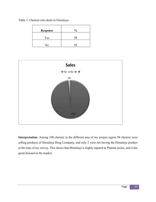 Table 1: Chemist who deals in Himalaya-


                  Response                      %

                     Yes                        98

                     No                         02




                                      Sales
                                    Yes    No

                                          2%




                                               98%




Interpretation: Among 100 chemist in the different area of my project region 98 chemist were
selling products of Himalaya Drug Company, and only 2 were not having the Himalaya product
at the time of my survey. This shows that Himalaya is highly reputed in Pharma sector, and it has
good demand in the market.




                                                                                   Page       67
 