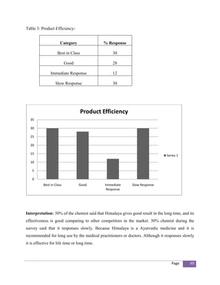 Table 3: Product Efficiency-


                       Category               % Response

                     Best in Class                30

                           Good                   28

                Immediate Response                12

                   Slow Response                  30




                                     Product Efficiency
  35

  30

  25

  20

  15
                                                                                 Series 1
  10

    5

    0
           Best in Class          Good        Immediate      Slow Response
                                               Response




Interpretation: 30% of the chemist said that Himalaya gives good result in the long time, and its
effectiveness is good comparing to other competitors in the market. 30% chemist during the
survey said that it responses slowly. Because Himalaya is a Ayurvedic medicine and it is
recommended for long use by the medical practitioners or doctors. Although it responses slowly
it is effective for life time or long time.



                                                                                    Page      69
 