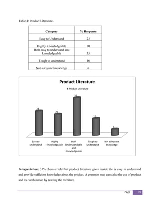 Table 4: Product Literature-


                       Category                    % Response

                   Easy to Understand                    23

              Highly Knowledgeable                       20
            Both easy to understand and
                  knowledgeable                          35

                Tough to understand                      16

              Not adequate knowledge                      6



                                    Product Literature
                                         Product Literature

                                              35



              23
                               20
                                                              16



                                                                             6




          Easy to          Highly         Both            Tough to    Not adequate
        understand      Knowledgeable Understandable     Understand    knowledge
                                           and
                                      Knowledgeable




Interpretation: 35% chemist told that product literature given inside the is easy to understand
and provide sufficient knowledge about the product. A common man cans also the use of product
and its combination by reading the literature.


                                                                                     Page   70
 