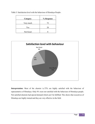 Table 5: Satisfaction level with the behaviour of Himalaya People-


                 Category                    % Response

                 Very much                       72

                    Yes                          20

                 Not Good                        8




                    Satisfaction level with behaviour
                                  Not Good
                                     8%




                               Yes
                               20%




                                                      Very Much
                                                         72%




Interpretation: Most of the chemist i.e.72% are highly satisfied with the behaviour of
representative of Himalaya. Only 8% were not satisfied with the behaviour of Himalaya people.
Not satisfied chemists had special demand which can’t be fulfilled. This shows that executives of
Himalaya are highly trained and they are very effective in the field.




                                                                                   Page       71
 