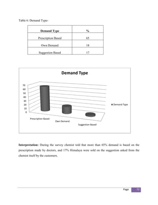 Table 6: Demand Type-


                  Demand Type                    %

                Prescription Based               65

                   Own Demand                    18

                 Suggestion Based                17




                                    Demand Type

   70
   60
   50
   40
   30
   20                                                                Demand Type
    10
     0

         Prescription Based
                              Own Demand
                                           Suggestion Based




Interpretation: During the survey chemist told that more than 65% demand is based on the
prescription made by doctors, and 17% Himalaya were sold on the suggestion asked from the
chemist itself by the customers.




                                                                             Page     72
 