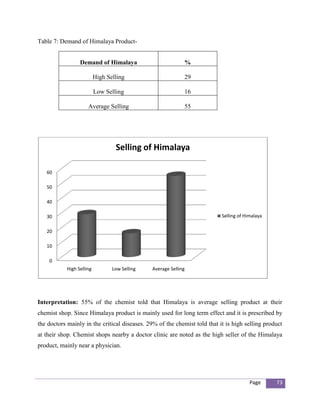 Table 7: Demand of Himalaya Product-


                 Demand of Himalaya                          %

                          High Selling                       29

                          Low Selling                        16

                     Average Selling                         55




                                  Selling of Himalaya

   60

   50

   40

   30                                                                      Selling of Himalaya

   20

   10

    0
           High Selling          Low Selling   Average Selling




Interpretation: 55% of the chemist told that Himalaya is average selling product at their
chemist shop. Since Himalaya product is mainly used for long term effect and it is prescribed by
the doctors mainly in the critical diseases. 29% of the chemist told that it is high selling product
at their shop. Chemist shops nearby a doctor clinic are noted as the high seller of the Himalaya
product, mainly near a physician.




                                                                                        Page     73
 