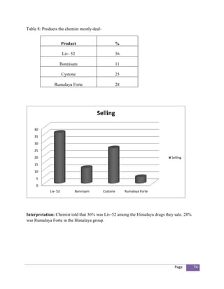 Table 8: Products the chemist mostly deal-


                       Product                     %

                       Liv- 52                     36

                   Bonnisam                        11

                       Cystone                     25

                Rumalaya Forte                     28




                                        Selling

    40
    35
    30
    25
    20                                                                       Selling
    15
    10
     5
     0
             Liv- 52         Bonnisam        Cystone    Rumalaya Forte




Interpretation: Chemist told that 36% was Liv-52 among the Himalaya drugs they sale. 28%
was Rumalaya Forte in the Himalaya group.




                                                                               Page        74
 