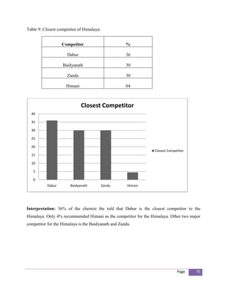 Table 9: Closest competitor of Himalaya-


                   Competitor                        %

                     Dabur                           36

                   Baidyanath                        30

                     Zandu                           30

                     Himani                          04



                              Closest Competitor
  40

  35

  30

  25

  20
                                                                 Closest Competitor
  15

  10

   5

   0
           Dabur       Baidyanath          Zandu      Himani




Interpretation: 36% of the chemist the told that Dabur is the closest competitor to the
Himalaya. Only 4% recommended Himani as the competitor for the Himalaya. Other two major
competitor for the Himalaya is the Baidyanath and Zandu.




                                                                              Page    75
 