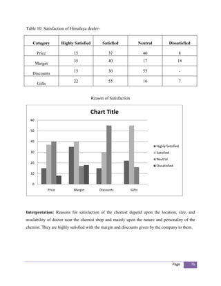 Table 10: Satisfaction of Himalaya dealer-


   Category            Highly Satisfied         Satisfied                  Neutral               Dissatisfied

       Price                 15                    37                        40                       8
                             35                    40                        17                      18
       Margin
                             15                    30                        55                         -
   Discounts
                             22                    55                        16                       7
       Gifts


                                          Reason of Satisfaction


                                      Chart Title
  60

  50

  40
                                                                                     Highly Satisfied
  30                                                                                 Satisfied
                                                                                     Neutral
  20
                                                                                     Dissatisfied

  10

   0
               Price         Margin           Discounts            Gifts




Interpretation: Reasons for satisfaction of the chemist depend upon the location, size, and
availability of doctor near the chemist shop and mainly upon the nature and personality of the
chemist. They are highly satisfied with the margin and discounts given by the company to them.




                                                                                                  Page          76
 