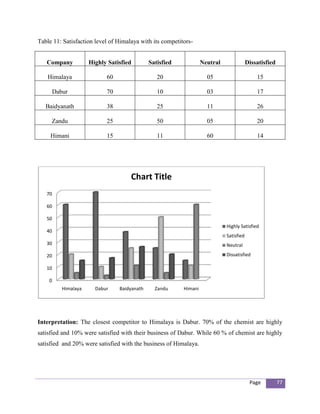 Table 11: Satisfaction level of Himalaya with its competitors-


   Company            Highly Satisfied        Satisfied            Neutral               Dissatisfied

   Himalaya                 60                   20                  05                      15

        Dabur               70                   10                  03                      17

   Baidyanath               38                   25                  11                      26

     Zandu                  25                   50                  05                      20

     Himani                 15                   11                  60                      14




                                     Chart Title
   70

   60

   50
                                                                             Highly Satisfied
   40
                                                                             Satisfied
   30                                                                        Neutral

   20                                                                        Dissatisfied

   10

    0
           Himalaya     Dabur    Baidyanath     Zandu     Himani




Interpretation: The closest competitor to Himalaya is Dabur. 70% of the chemist are highly
satisfied and 10% were satisfied with their business of Dabur. While 60 % of chemist are highly
satisfied and 20% were satisfied with the business of Himalaya.




                                                                                          Page          77
 