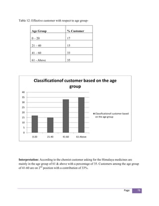 Table 12: Effective customer with respect to age group-


          Age Group                   % Customer

          0 – 20                      17

          21 – 40                     15

          41 – 60                     33

          61 - Above                  35




           Classificationof customer based on the age
                              group
  40
  35
  30
  25
  20                                                      Classificationof customer based
  15                                                      on the age group

  10
   5
   0
          0-20         21-40      41-60      61-Above




Interpretation: According to the chemist customer asking for the Himalaya medicines are
mainly in the age group of 61 & above with a percentage of 35. Customers among the age group
of 41-60 are on 2nd position with a contribution of 33%.




                                                                                    Page    78
 