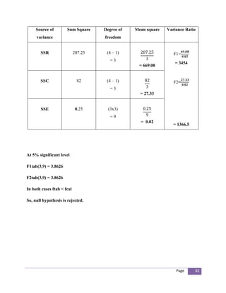 Source of        Sum Square     Degree of   Mean square   Variance Ratio
     variance                        freedom


       SSR                  207.25    (4 – 1)                     F1=
                                        =3
                                                                  = 3454
                                                  = 669.08


       SSC                   82       (4 – 1)                     F2=
                                        =3
                                                   = 27.33


        SSE                  0.25      (3x3)
                                        =9
                                                   = 0.02
                                                                  = 1366.5




At 5% significant level

F1tab(3,9) = 3.8626

F2tab(3,9) = 3.8626

In both cases ftab < fcal

So, null hypothesis is rejected.




                                                                   Page      82
 