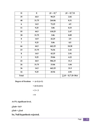 O                     E
          35                 44.5          90.25    2.02
          48                 31.75         264.06   8.31
           6                 14.5          72.25     4.9
          11                 9.25           3.06    0.33
          55                 44.5          110.25   2.47
          30                 31.75          3.06    0.09
           8                 14.9          42.25     2.9
           7                 9.25           5.06     0.5
          66                 44.5          462.25   10.38
          23                 31.75         76.56    2.41
           8                 14.5          42.25    2.91
           3                 9.25          39.06    4.22
          22                 44.5          506.25   11.3
          26                 31.75         33.06    1.04
          36                 14.5          462.25   31.9
          16                 9.25          45.56    4.92
         Total                                              =30.6

    Degree of freedom = (c-1) (r-1)

                           = (4-1) (4-1)

                           =3×3

                           =9


At 5% significant level,

χ2tab= 16.9
χ2tab < χ2cal

So, Null hypothesis rejected.
                                                                    Page   85
 