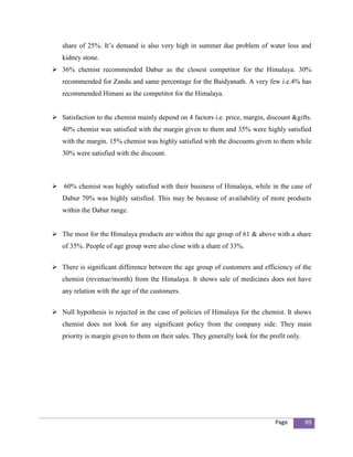 share of 25%. It’s demand is also very high in summer due problem of water loss and
   kidney stone.
 36% chemist recommended Dabur as the closest competitor for the Himalaya. 30%
   recommended for Zandu and same percentage for the Baidyanath. A very few i.e.4% has
   recommended Himani as the competitor for the Himalaya.


 Satisfaction to the chemist mainly depend on 4 factors i.e. price, margin, discount &gifts.
   40% chemist was satisfied with the margin given to them and 35% were highly satisfied
   with the margin. 15% chemist was highly satisfied with the discounts given to them while
   30% were satisfied with the discount.



 60% chemist was highly satisfied with their business of Himalaya, while in the case of
   Dabur 70% was highly satisfied. This may be because of availability of more products
   within the Dabur range.


 The most for the Himalaya products are within the age group of 61 & above with a share
   of 35%. People of age group were also close with a share of 33%.


 There is significant difference between the age group of customers and efficiency of the
   chemist (revenue/month) from the Himalaya. It shows sale of medicines does not have
   any relation with the age of the customers.


 Null hypothesis is rejected in the case of policies of Himalaya for the chemist. It shows
   chemist does not look for any significant policy from the company side. They main
   priority is margin given to them on their sales. They generally look for the profit only.




                                                                                  Page         89
 