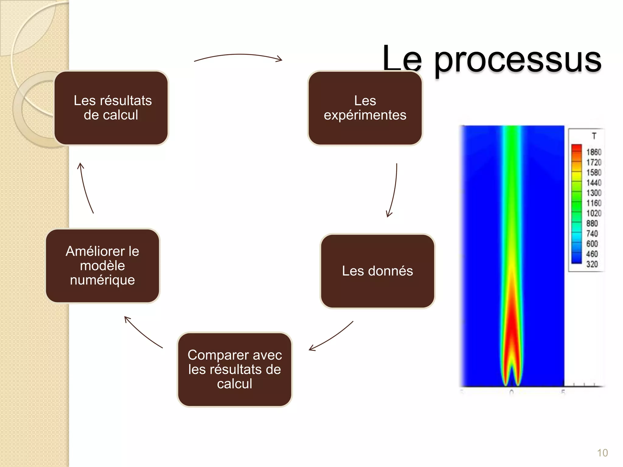 Le processus 10