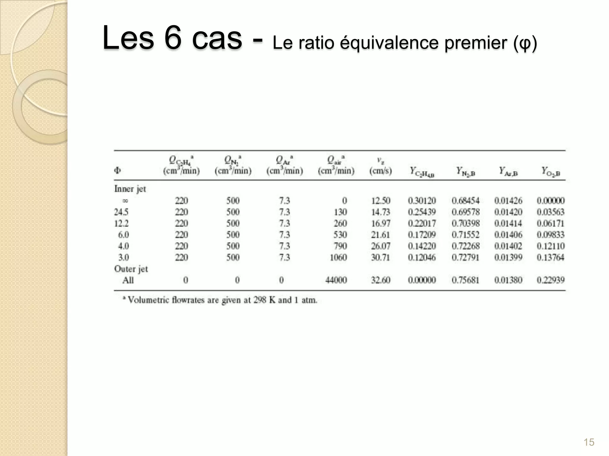Les 6 cas - Le ratio équivalence premier (φ) 15