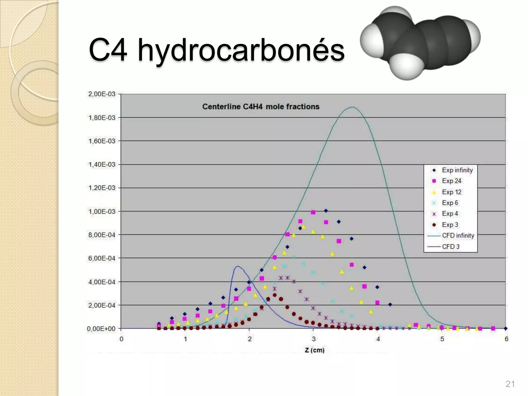 C4 hydrocarbonés 21