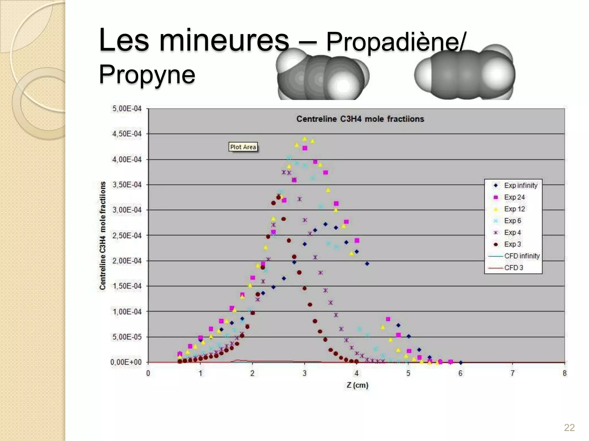 Les mineures – Propadiène/ Propyne22