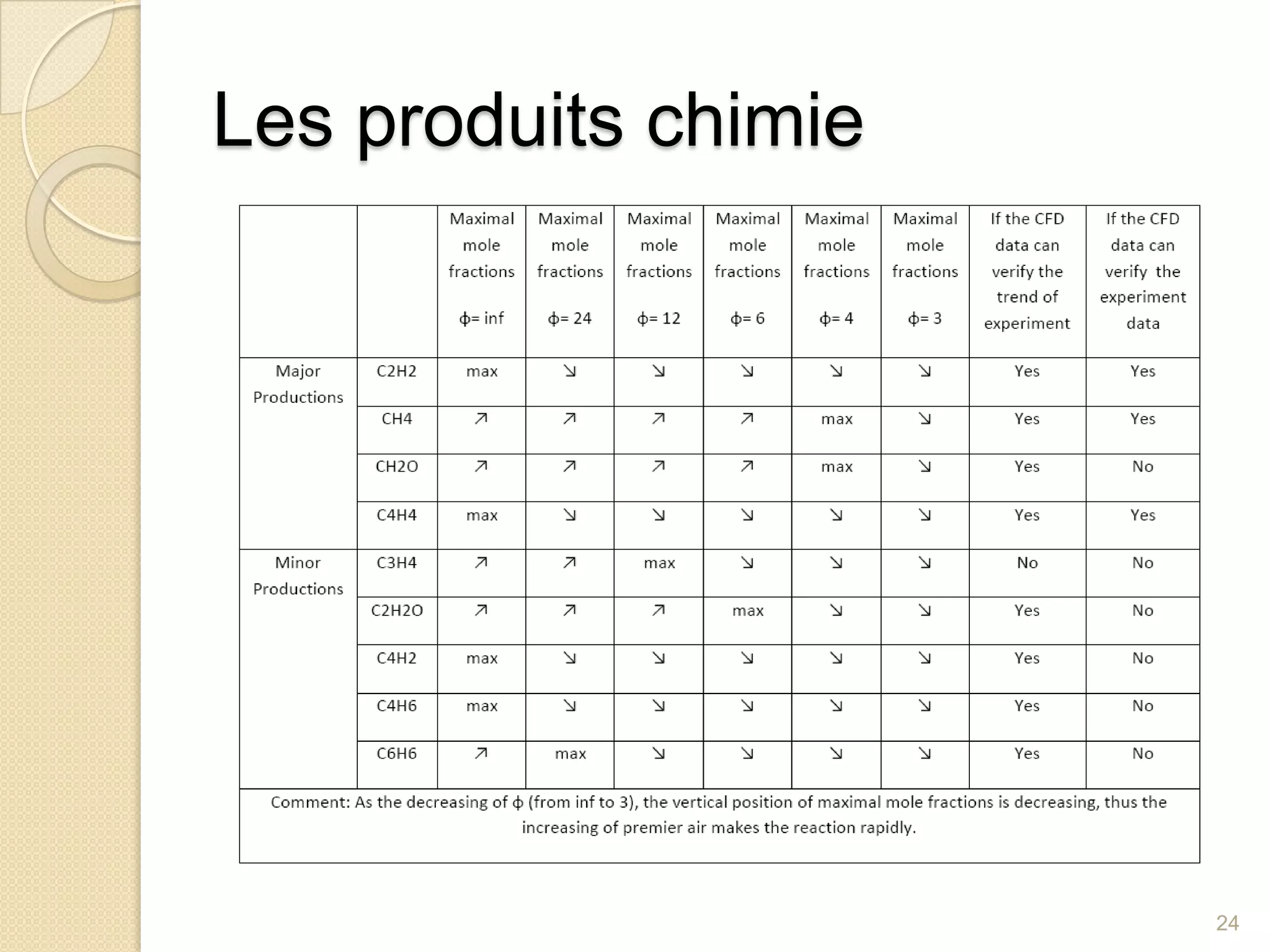 Les produits chimie 24