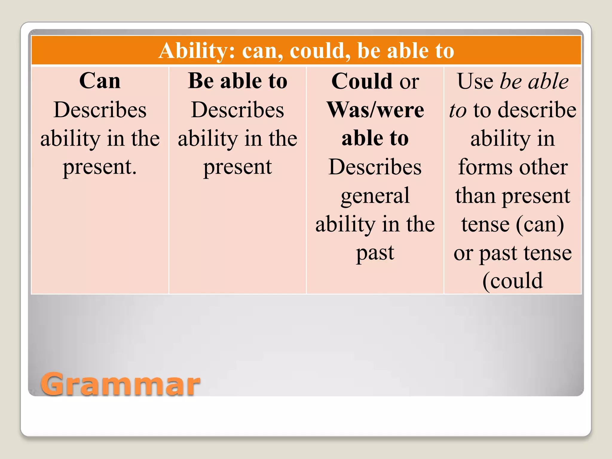 Grammar
Ability: can, could, be able to
Can
Describes
ability in the
present.
Be able to
Describes
ability in the
present
Could or
Was/were
able to
Describes
general
ability in the
past
Use be able
to to describe
ability in
forms other
than present
tense (can)
or past tense
(could
 
