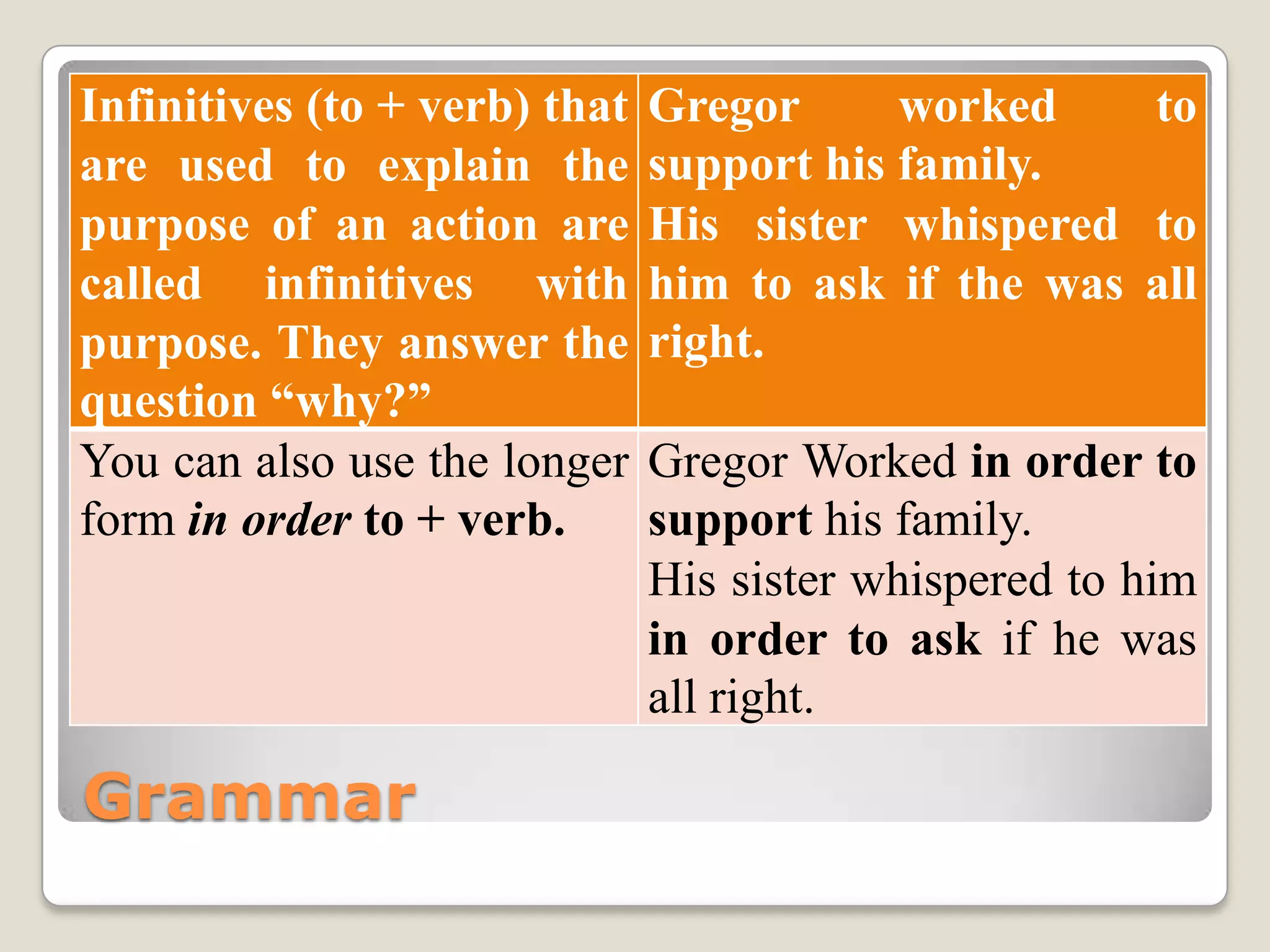 Grammar
Infinitives (to + verb) that
are used to explain the
purpose of an action are
called infinitives with
purpose. They answer the
question “why?”
Gregor worked to
support his family.
His sister whispered to
him to ask if the was all
right.
You can also use the longer
form in order to + verb.
Gregor Worked in order to
support his family.
His sister whispered to him
in order to ask if he was
all right.
 