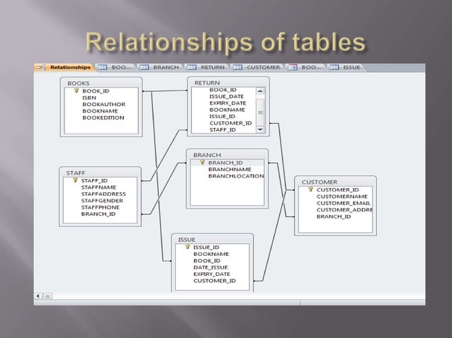 library management system in SQL | PPT