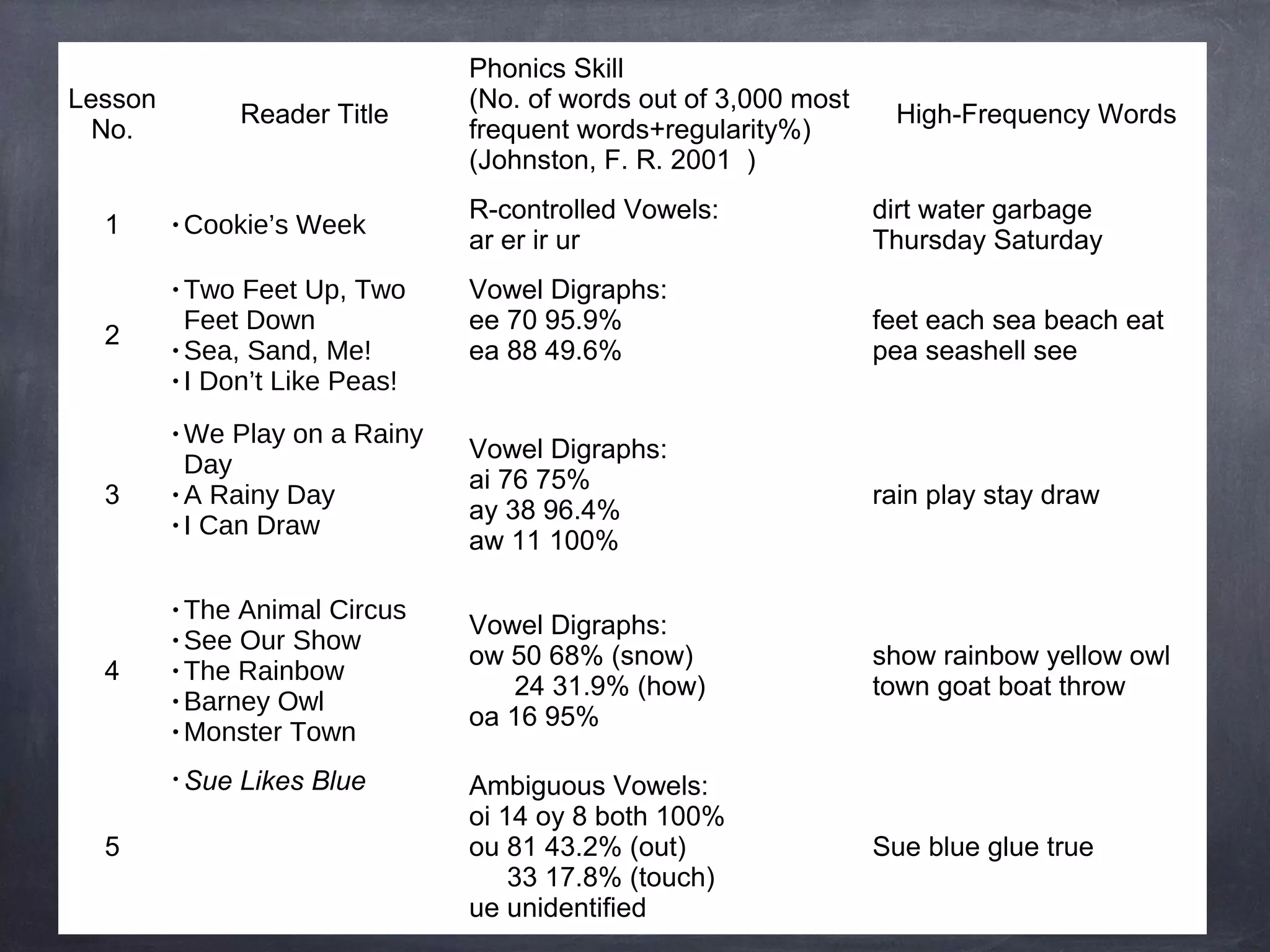 Lesson
No.
Reader Title
Phonics Skill
(No. of words out of 3,000 most
frequent words+regularity%)
(Johnston, F. R. 2001 ）
High-Frequency Words
1 • Cookie’s Week
R-controlled Vowels:
ar er ir ur
dirt water garbage
Thursday Saturday
2
• Two Feet Up, Two
Feet Down
• Sea, Sand, Me!
• I Don’t Like Peas!
Vowel Digraphs:
ee 70 95.9%
ea 88 49.6%
feet each sea beach eat
pea seashell see
3
• We Play on a Rainy
Day
• A Rainy Day
• I Can Draw
Vowel Digraphs:
ai 76 75%
ay 38 96.4%
aw 11 100%
rain play stay draw
4
• The Animal Circus
• See Our Show
• The Rainbow
• Barney Owl
• Monster Town
Vowel Digraphs:
ow 50 68% (snow)
24 31.9% (how)
oa 16 95%
show rainbow yellow owl
town goat boat throw
5
• Sue Likes Blue Ambiguous Vowels:
oi 14 oy 8 both 100%
ou 81 43.2% (out)
33 17.8% (touch)
ue unidentified
Sue blue glue true
 