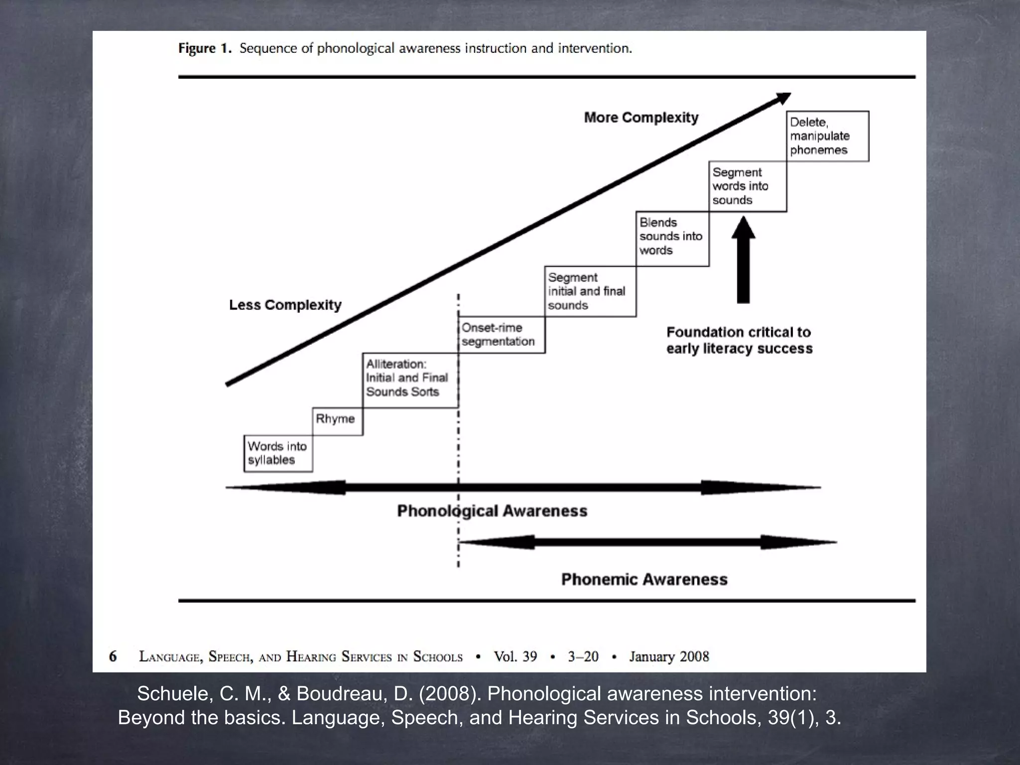Schuele, C. M., & Boudreau, D. (2008). Phonological awareness intervention:
Beyond the basics. Language, Speech, and Hearing Services in Schools, 39(1), 3.
 