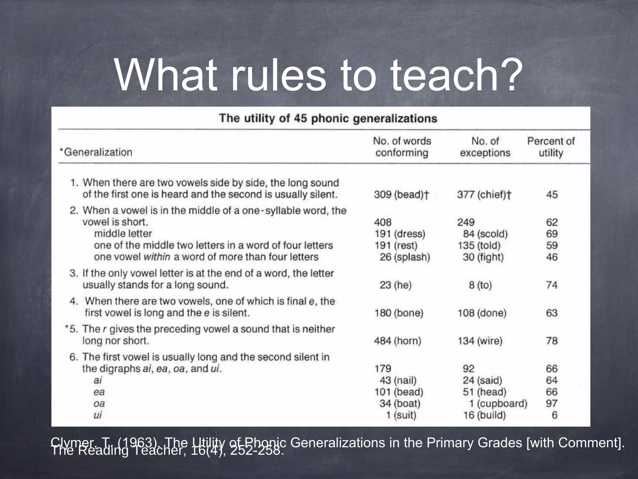 What rules to teach?
Clymer, T. (1963). The Utility of Phonic Generalizations in the Primary Grades [with Comment].
The Reading Teacher, 16(4), 252-258.
 