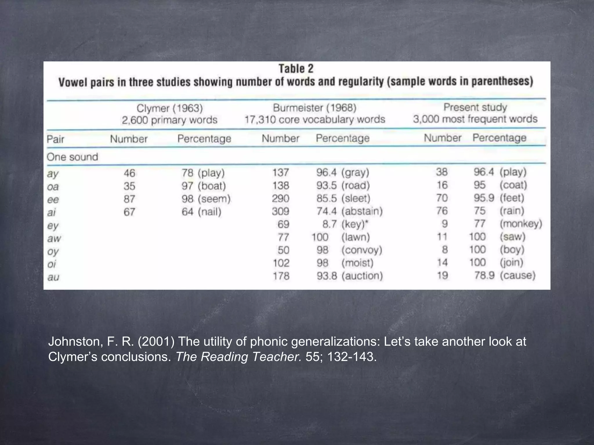 Johnston, F. R. (2001) The utility of phonic generalizations: Let’s take another look at
Clymer’s conclusions. The Reading Teacher. 55; 132-143.
 