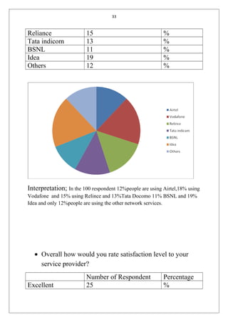 33
Reliance 15 %
Tata indicom 13 %
BSNL 11 %
Idea 19 %
Others 12 %
Interpretation; In the 100 respondent 12%people are using Airtel,18% using
Vodafone and 15% using Relince and 13%Tata Docomo 11% BSNL and 19%
Idea and only 12%people are using the other network services.
• Overall how would you rate satisfaction level to your
service provider?
Number of Respondent Percentage
Excellent 25 %
 