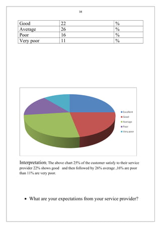 34
Good 22 %
Average 26 %
Poor 16 %
Very poor 11 %
Interpretation; The above chart 25% of the customer satisfy to their service
provider 22% shows good and then followed by 26% average ,16% are poor
than 11% are very poor.
• What are your expectations from your service provider?
 