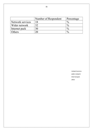 35
Number of Respondent Percentage
Network services 18 %
Wider network 32 %
Internet pack 30 %
Others 20 %
network sevices
wider network
Internetpack
other
 