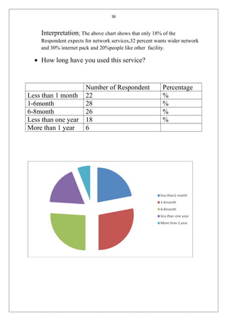 36
Interpretation; The above chart shows that only 18% of the
Respondent expects for network services,32 percent wants wider network
and 30% internet pack and 20%people like other facility.
• How long have you used this service?
Number of Respondent Percentage
Less than 1 month 22 %
1-6month 28 %
6-8month 26 %
Less than one year 18 %
More than 1 year 6
 