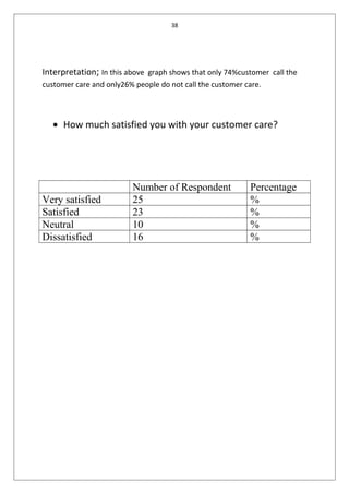 38
Interpretation; In this above graph shows that only 74%customer call the
customer care and only26% people do not call the customer care.
• How much satisfied you with your customer care?
Number of Respondent Percentage
Very satisfied 25 %
Satisfied 23 %
Neutral 10 %
Dissatisfied 16 %
 